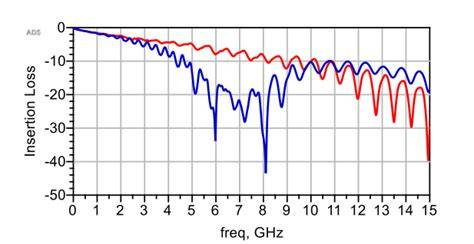 Graph showing increasing PCB signal loss at higher frequencies