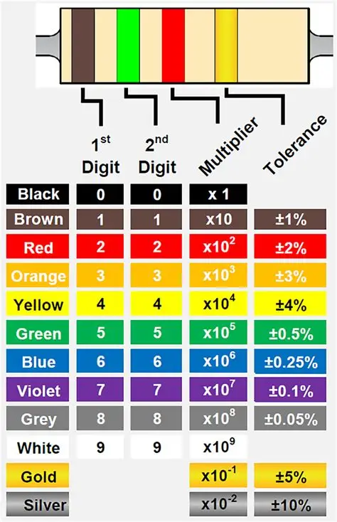 Color bands on the resistor body