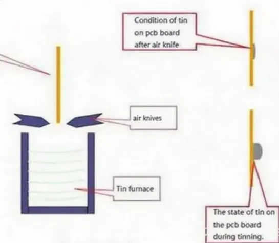 Hot Air Knife Leveling in HASL Process