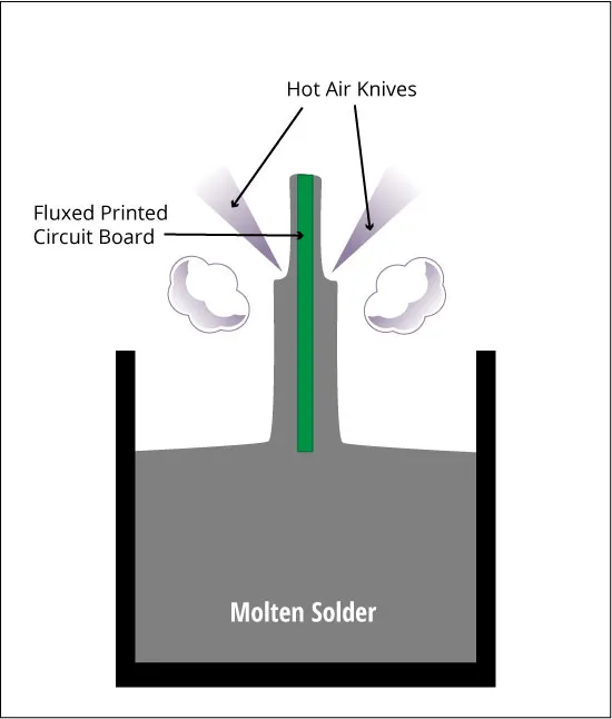 PCB Entering Lead-Free HASL Solder Bath