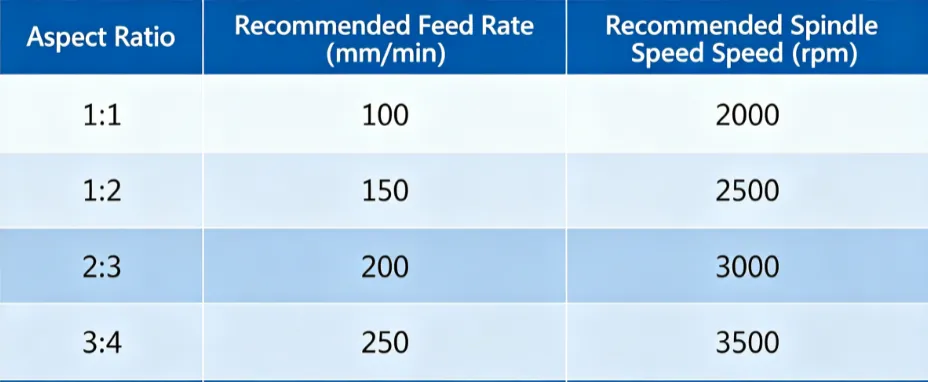 Table or diagram of recommended feed rates and spindle speeds versus aspect ratio