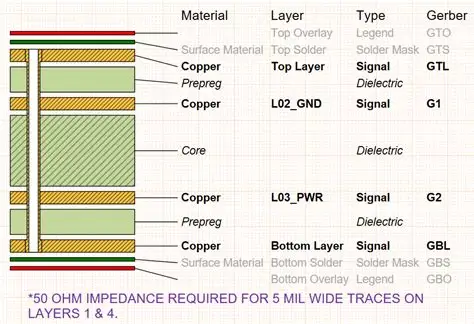 PCB Stack-up with Impedance-Controlled Traces