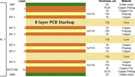 High-Frequency PCB Stack-Up Diagram