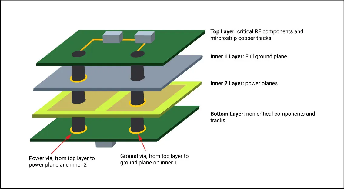Via Stitching Around Ground Plane Split