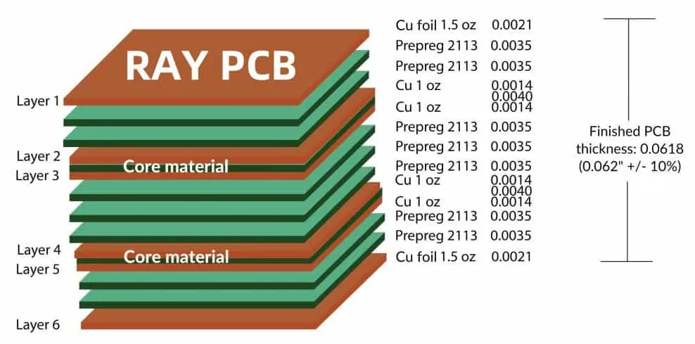 Copper Balance Visualization on PCB Layout