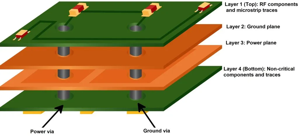 PCB Ground Plane and Stitching Via Configuration