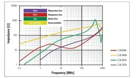 Inductor Impedance vs Frequency Curves